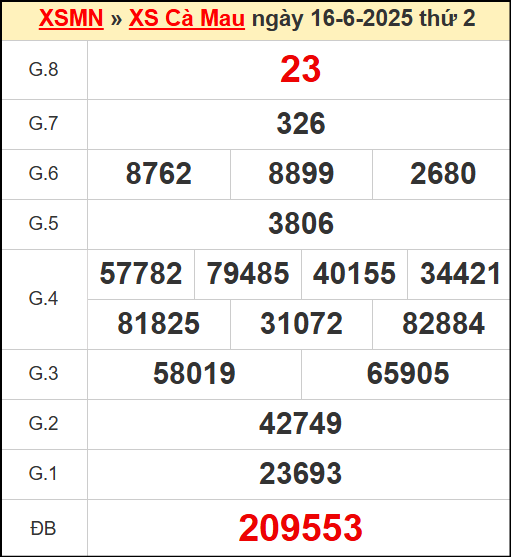 Kết quả xổ số Cà Mau ngày 16/6/2025