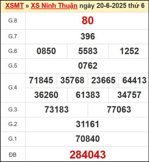 Kết quả xổ số Ninh Thuận ngày 20/6/2025