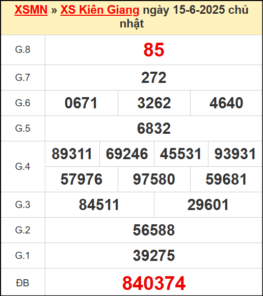 Kết quả xổ số Kiên Giang ngày 15/6/2025