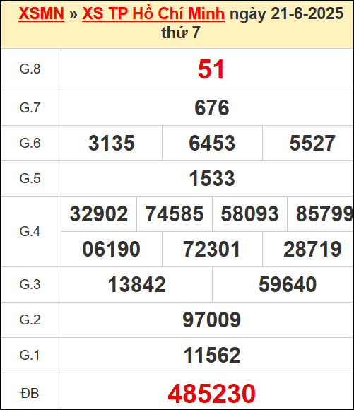 Kết quả xổ số Hồ Chí Minh ngày 21/6/2025