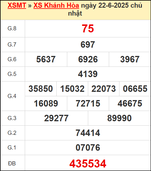 Kết quả xổ số Khánh Hòa ngày 22/6/2025