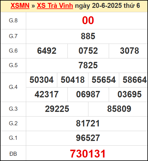 Kết quả xổ số Trà Vinh ngày 20/6/2025