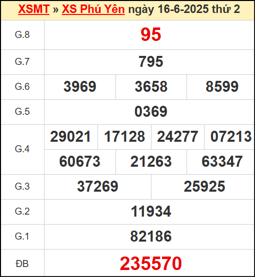 Kết quả xổ số Phú Yên ngày 16/6/2025