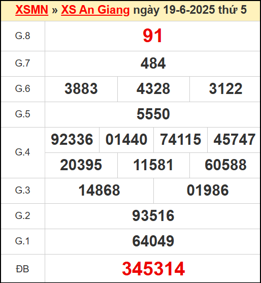 Kết quả xổ số An Giang ngày 19/6/2025