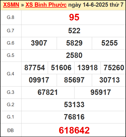 Kết quả xổ số Bình Phước ngày 14/6/2025