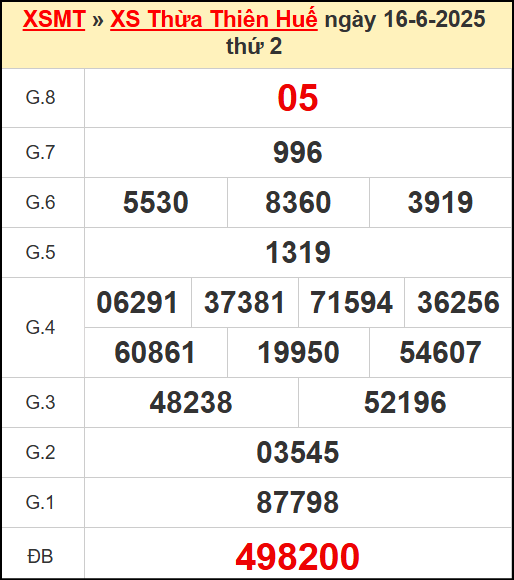 Kết quả xổ số Thừa Thiên Huế ngày 16/6/2025