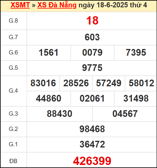 Kết quả xổ số Đà Nẵng ngày 18/6/2025