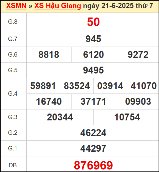 Kết quả xổ số Hậu Giang ngày 21/6/2025