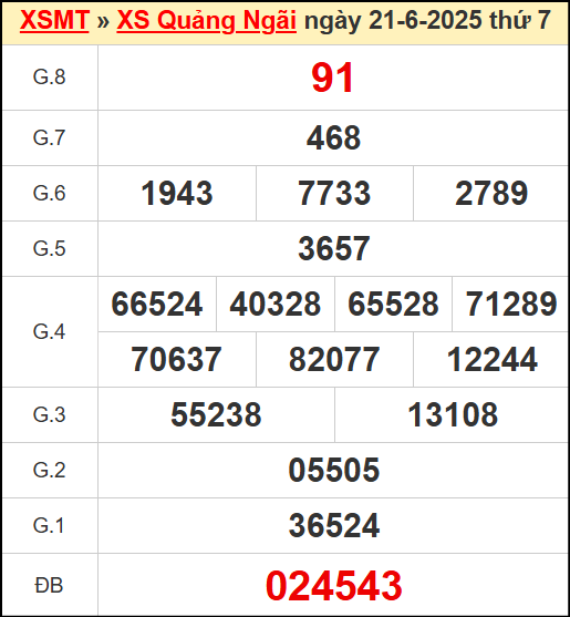 Kết quả xổ số Quảng Ngãi ngày 21/6/2025