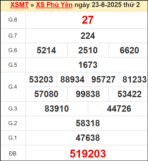 ​​​​Kết quả xổ số Phú Yên ngày 23/6/2025