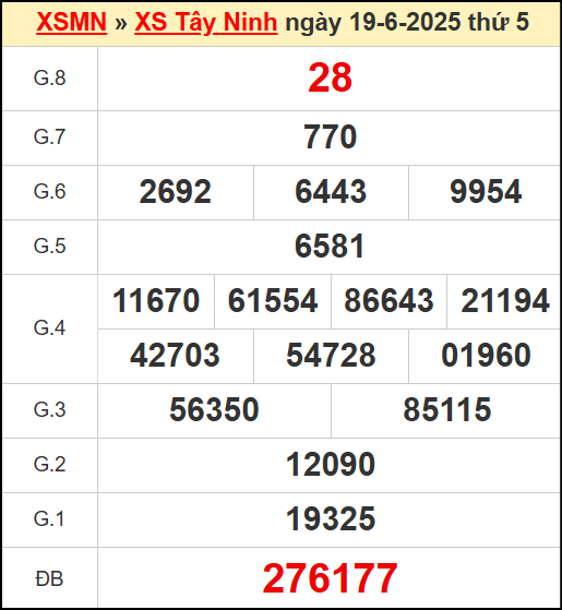 Kết quả xổ số Tây Ninh ngày 19/6/2025
