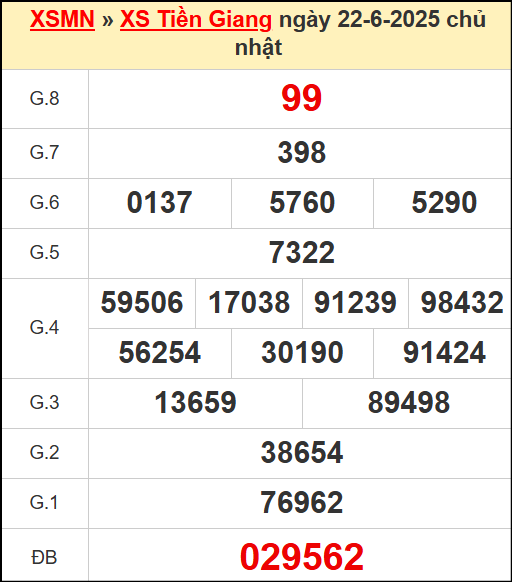 Kết quả xổ số Tiền Giang ngày 22/6/2025