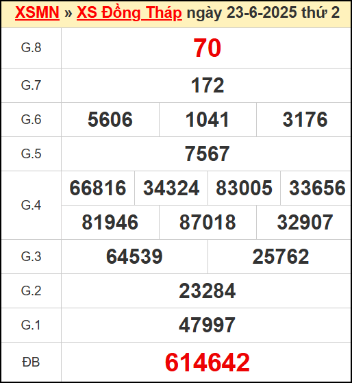 Kết quả xổ số Đồng Tháp ngày 23/6/2025