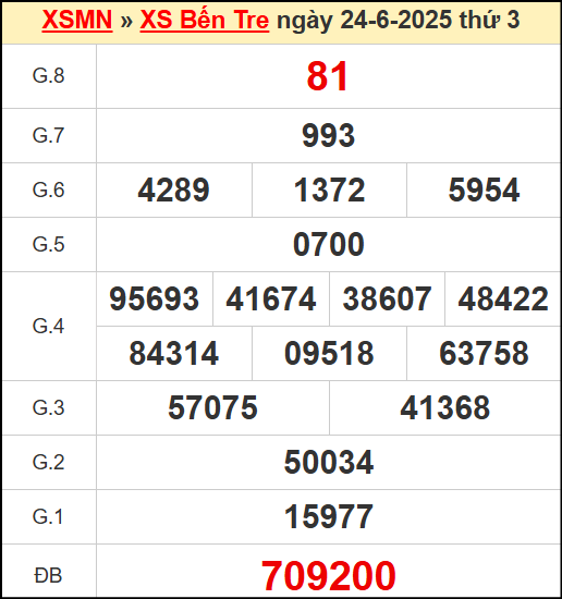 Kết quả xổ số Bến Tre ngày 24/6/2025