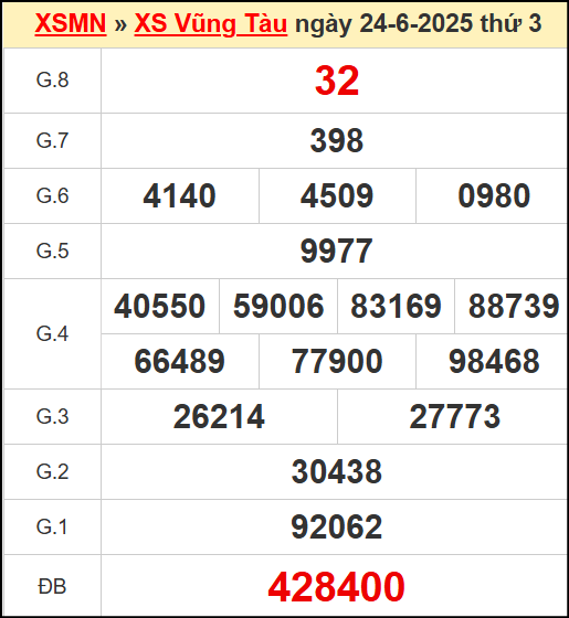 Kết quả xổ số Vũng Tàu ngày 24/6/2025