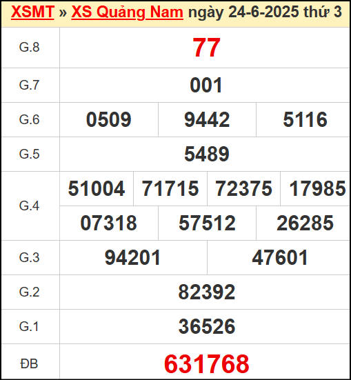Kết quả xổ số Quảng Nam ngày 24/6/2025