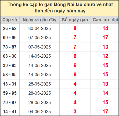 Thống kê cặp lô gan lâu chưa về ngày 2/7/2025