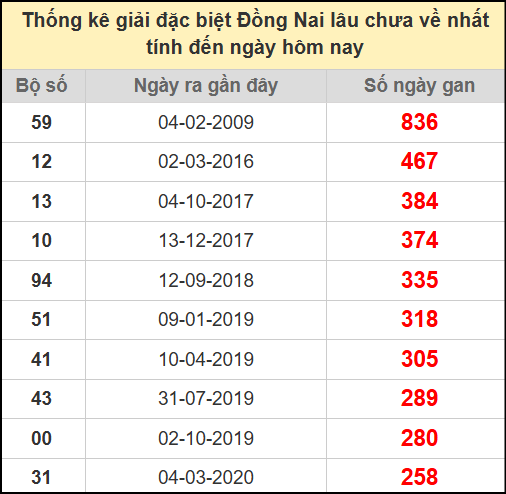 Thống kê giải đặc biệt lâu chưa về ngày 2/7/2025