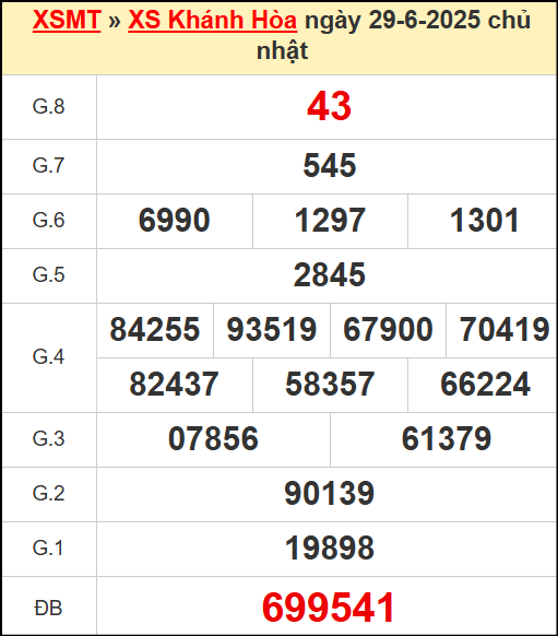 Kết quả xổ số Khánh Hòa ngày 29/6/2025