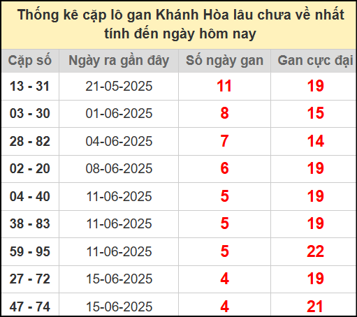 Thống kê cặp lô gan lâu chưa về ngày 2/7/2025