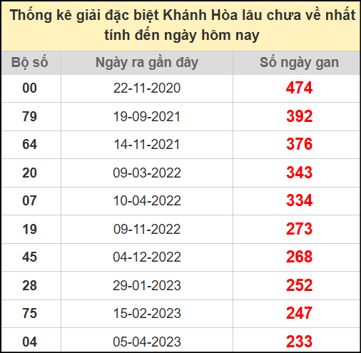 Thống kê giải đặc biệt Khánh Hòa lâu chưa về ngày 2/7/2025