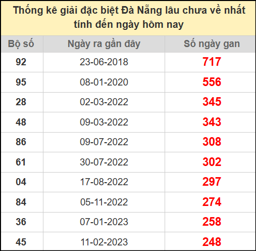 Thống kê giải đặc biệt lâu chưa về ngày 2/7/2025
