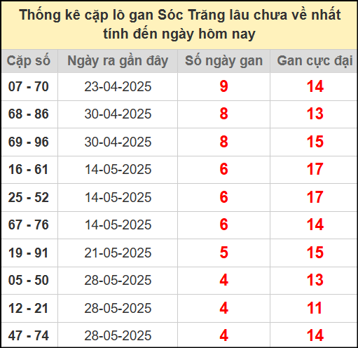 Thống kê cặp lô gan lâu chưa về ngày 2/7/2025​​​​​​​