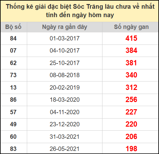 Thống kê giải đặc biệt lâu chưa ra ngày 2/7/2025