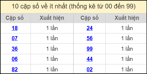 Thống kê 2 số cuối giải đặc biệt miền Bắc về ít nhất ngày 2/7/2025