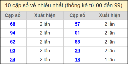 Thống kê 2 số cuối giải đặc biệt miền Bắc về nhiều nhất ngày 2/7/2025