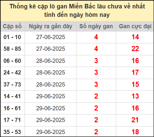 Thống kê lô cặp miền Bắc lâu chưa về 2/7/2025