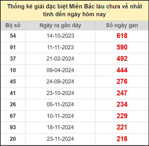Thống kê gan giải đặc biệt miền Bắc lâu chưa về 2/7/2025