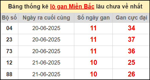 Thống kê lô gan miền Bắc lâu chưa về nhất 2/7/2025
