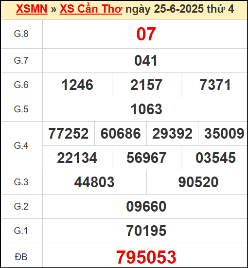 Kết quả xổ số Cần Thơ ngày 25/6/2025