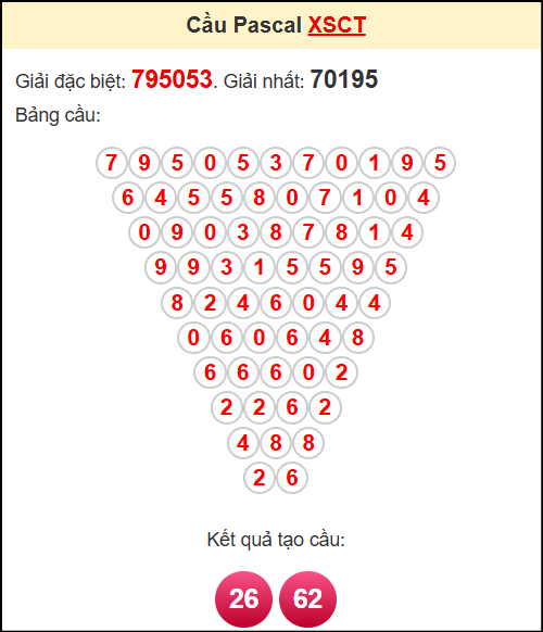 Soi cầu XSCT theo tổng pasacal ngày 2/7/2025