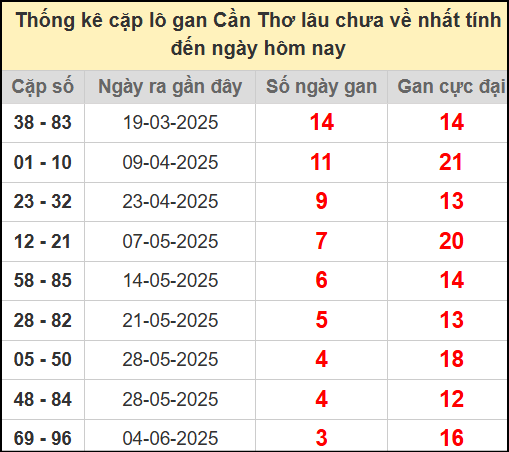Thống kê cặp lô gan lâu chưa về ngày 2/7/2025