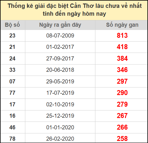Thống kê giải đặc biệt lâu chưa về ngày 2/7/2025