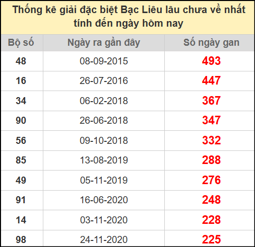 Thống kê giải đặc biệt lâu chưa ra ngày 8/7/2025