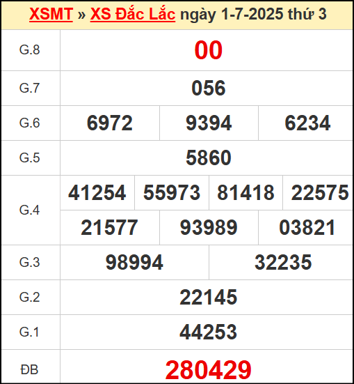 Kết quả xổ số Đắc Lắc ngày 1/7/2025