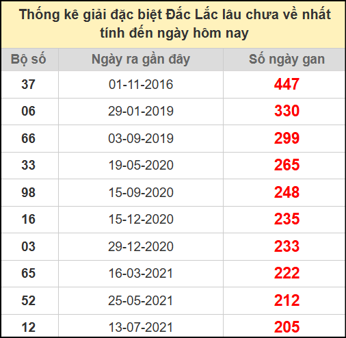 Thống kê giải đặc biệt lâu chưa về ngày 8/7/2025