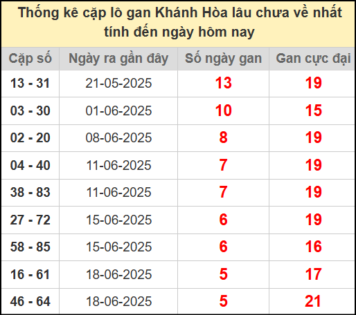 Thống kê cặp lô gan lâu chưa về ngày 9/7/2025