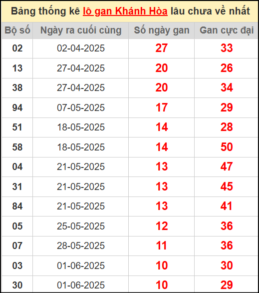 Thống kê lô gan lâu chưa về ngày 9/7/2025