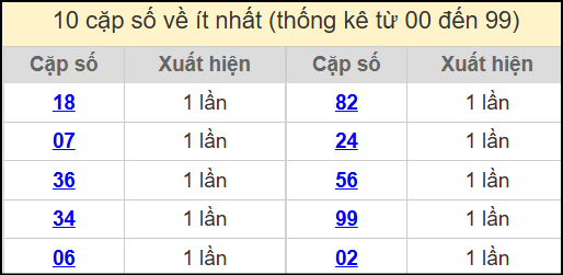 Thống kê 2 số cuối giải đặc biệt miền Bắc về ít nhất ngày 3/7/2025