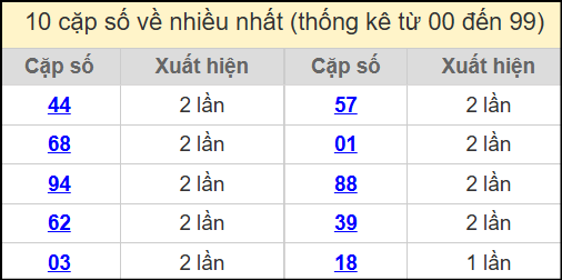 Thống kê 2 số cuối giải đặc biệt miền Bắc về nhiều nhất ngày 3/7/2025