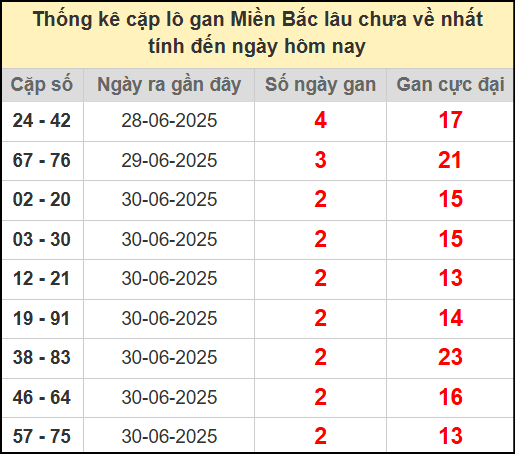 Thống kê lô cặp miền Bắc lâu chưa về 3/7/2025