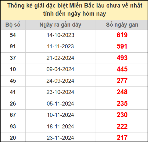 Thống kê gan giải đặc biệt miền Bắc lâu chưa về 3/7/2025