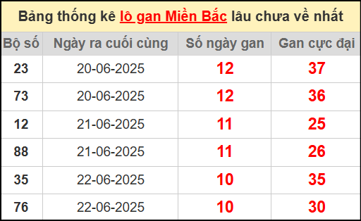 Thống kê lô gan miền Bắc lâu chưa về nhất 3/7/2025
