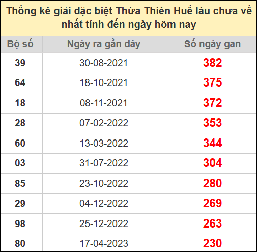 Thống kê giải đặc biệt Huế lâu chưa ra ngày 6/7/2025