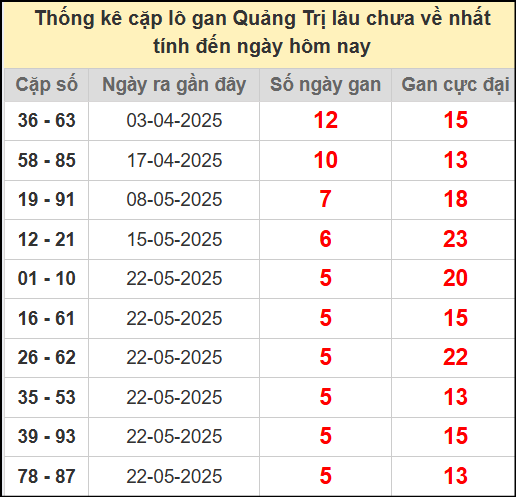 Thống kê cặp lô gan lâu chưa ra ngày 3/7/2025