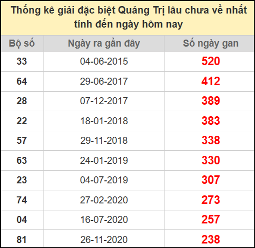 Thống kê giải đặc biệt lâu chưa ra ngày 3/7/2025